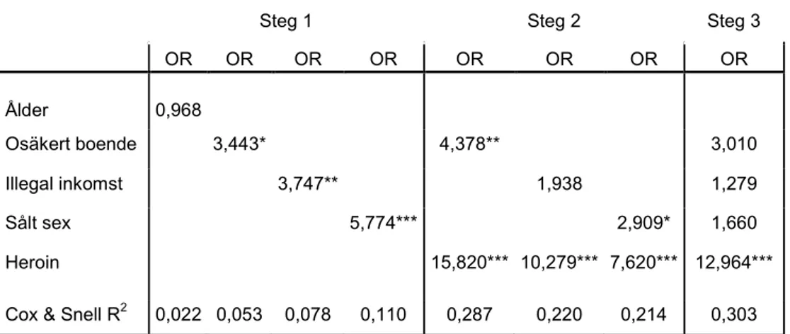 Tabell 3. Logistisk regressionsanalys för önskemål om hjälp, steg 1, 2 och 3 