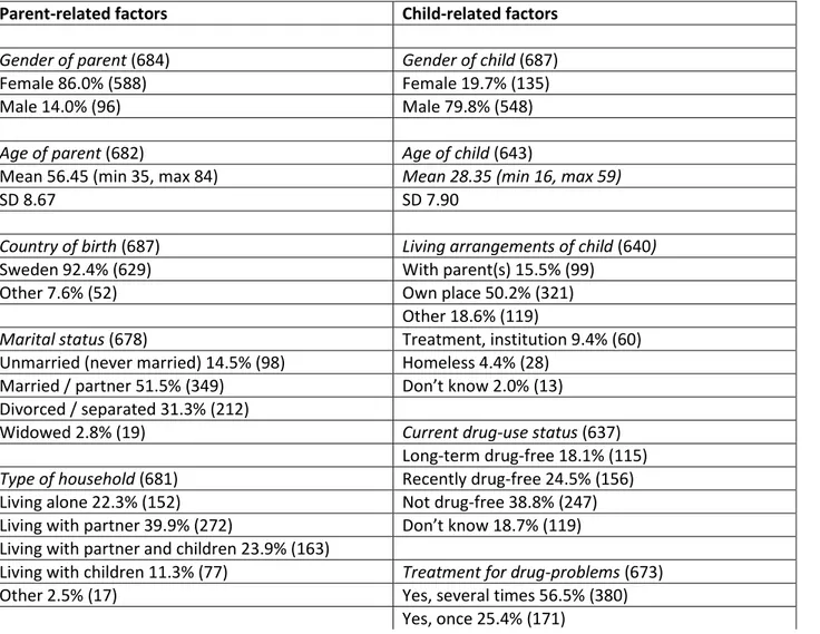 Table 1. Background information on parents and children. 