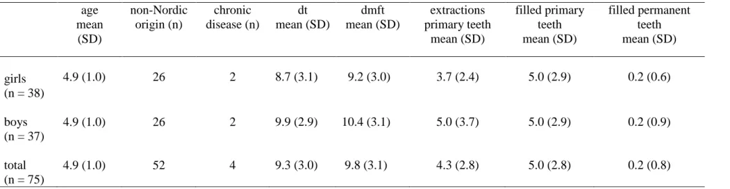 Table I. Characteristics of the participating 3–6-year-old children.   age   mean  (SD)  non-Nordic origin (n)  chronic  disease (n)  dt  mean (SD)  dmft  mean (SD)  extractions  primary teeth mean (SD)  filled primary teeth mean (SD)  filled permanent tee