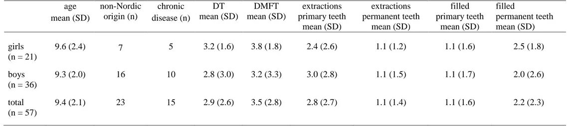 Table II. Characteristics of the participating 7–14-year-old children.  age   mean (SD)  non-Nordic origin (n)  chronic  disease (n)  DT  mean (SD)  DMFT  mean (SD)  extractions  primary teeth  mean (SD)  extractions  permanent teeth mean (SD)  filled  pri