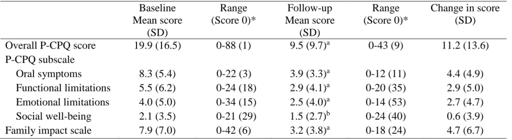 Table III. Mean overall scores, domain scores (oral symptoms, functional limitations, emotional limitations, social well-being) and family impact  scores at baseline and follow-up: 3–6-year-old children