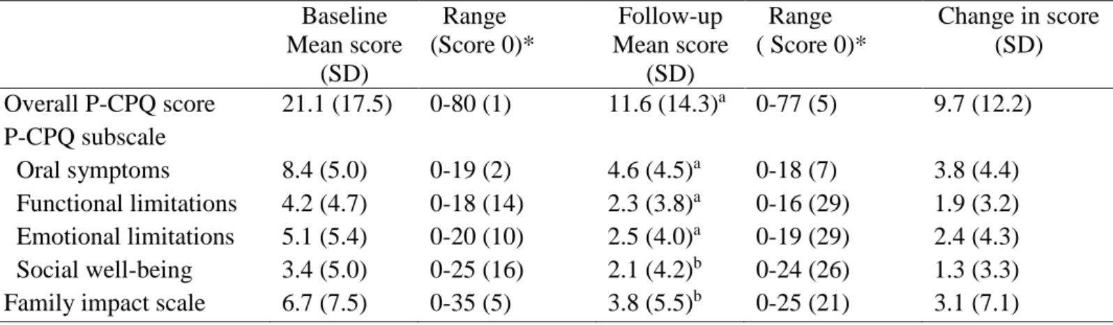 Table IV. Mean overall scores, domain scores (oral symptoms, functional limitations, emotional limitations, social well-being) and family impact  scores at baseline and follow up: 7–14-year-old children