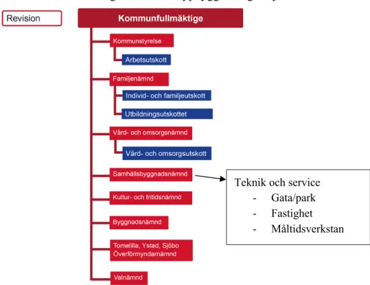 Figur 6 Tomelilla kommuns organisation (Tomelilla kommun, 2020) 