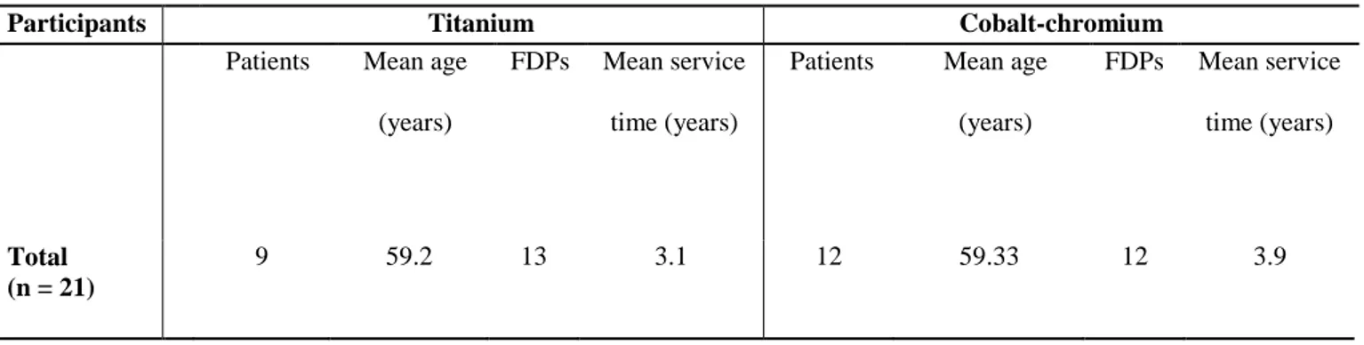 Table 2. Patients and FDPs participating in the clinical examination 