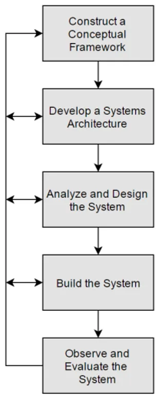 Figure 3: The relationships between the five different stages.