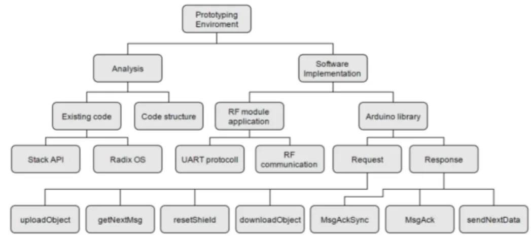 Figure 4: Overview of the solution approach broken down into subtasks.