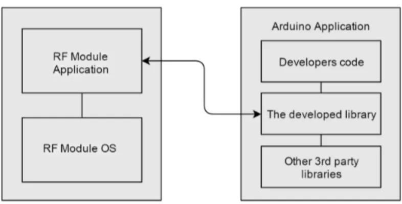 Figure 7: Overview of the artifacts software parts, showing the relation between the different software parts.