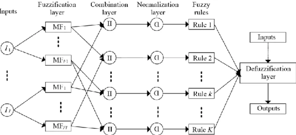 Figure 2. A typical architecture of type-3 adaptive  network-based  fuzzy  inference  system  (ANFIS),  where II denotes the algebraic product operator and Ɒ denotes the normalization operator, MF Fi  is  the membership function of ith input variable
