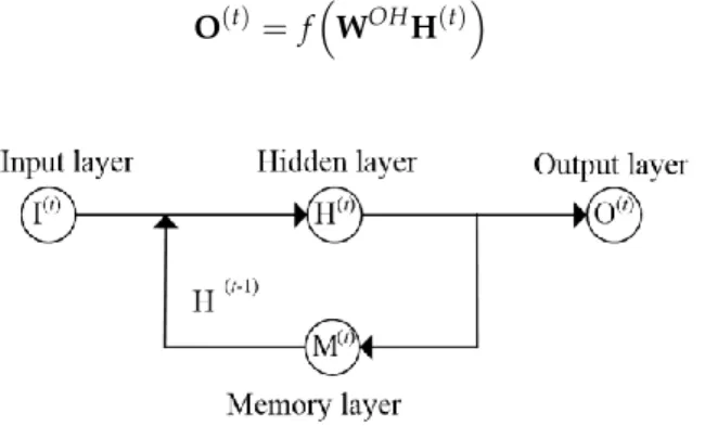 Figure 3. A typical architecture of recurrent neural networks (RNNs). 