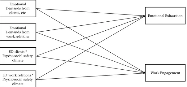 Figure 1. Conceptual model of the path analysis. Note: * = interaction. Emotional Demands from clients, etc.Emotional Demands from work relations Emotional ExhaustionWork EngagementED clients * Psychosocial safety climateED work relations * Psychosocial sa