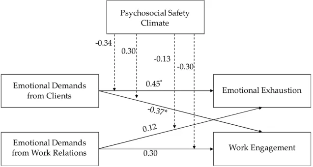 Figure 3. Standardized coefficients of the Path Analysis for managers with staff responsibility