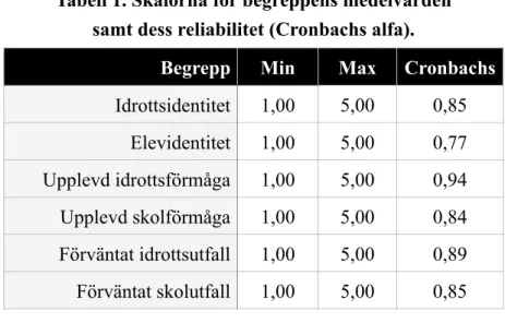 Tabell 1. Skalorna för begreppens medelvärden  samt dess reliabilitet (Cronbachs alfa).