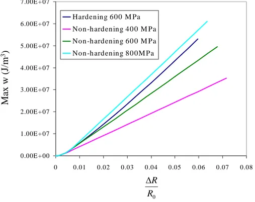 Figure 2 shows the distribution of total energy density, w, (i.e. the sum of strain energy density and plastic work per unit volume), for a hardening cladding with yield stress equal to 600 MPa, at