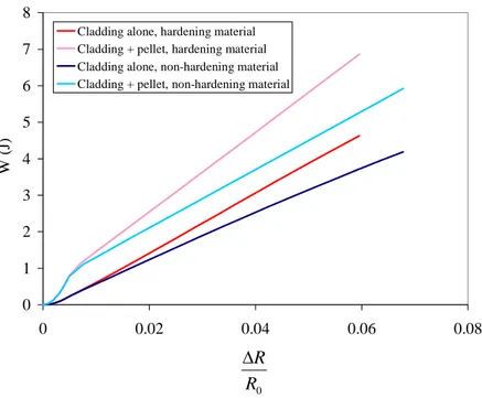 Figure 4: Variation of injected energy in pellet/cladding and cladding alone with cladding straining, given by  ∆ R R 0 