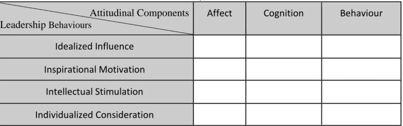 Table 1: The leadership/attitude matrix  Attitudinal Components 