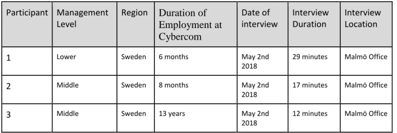Table 2: Interviewee Table  Participant  Management  Level  Region  Duration of  Employment at  Cybercom Date of  interview  Interview Duration  Interview Location 