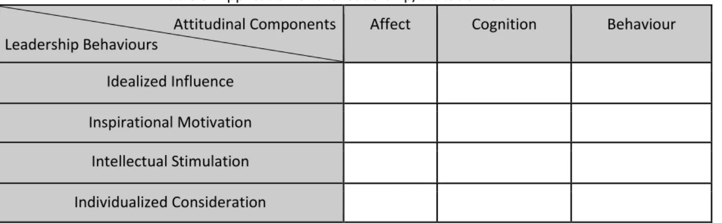 Table 3: Application of the leadership/attitude matrix  Attitudinal Components 