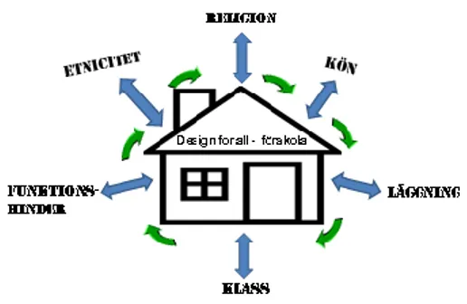 Figur 1: Egen modell av förskolan ur ett ”Design for all-perspektiv”.