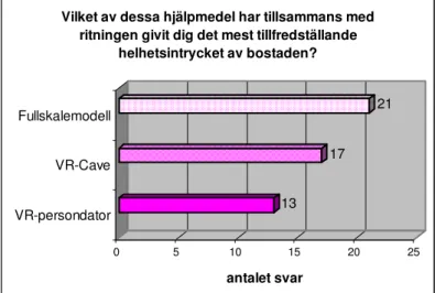 Figur 8.28: Visar hur personer upplever modellernas praktiska  användning. Skala 1-3 där 3 är mest användarvänligt och 1  minst användarvänligt