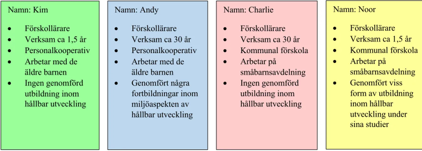 Figur 1: Urval av respondenter strukturerat utifrån deras fiktiva namn och erhållen allmän  information