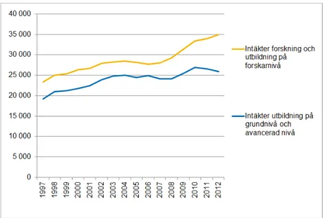 Figur 1.  Intäkter för högskolornas utbildnings- och forskningsverksamhet  (Källa UKÄ, 2013)