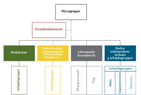 Figur 4. Schematisk bild över projektorganisationen gällande Arbete och  kompetens i Öresundsregionen (Källa: Löbner, 2012)
