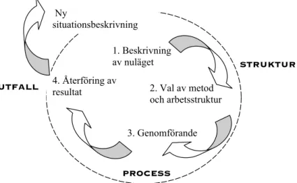 Figur 1.  Projektets fyra faser för dess arbetsstruktur, process och  resultat 1. Beskrivning av nuläget   2