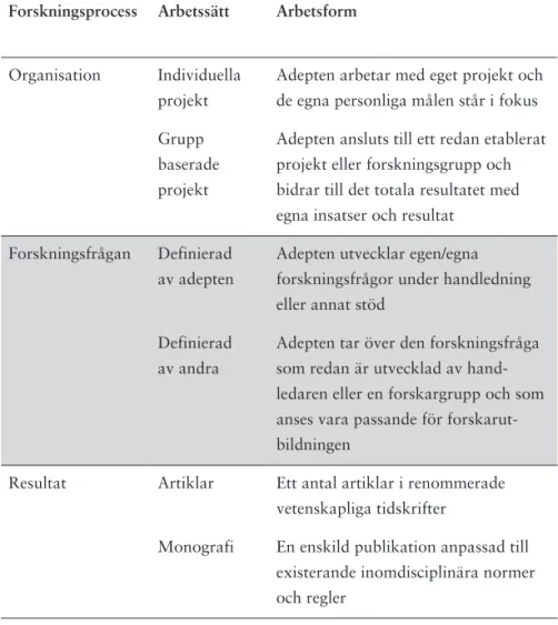 Tabell 2. Sammanställning av differentierad typologi i relation till  organisation, forskningsfrågans ursprung och resultat (Lauvås och  Handal, 2005).
