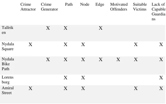 Table 2 Summary of the findings  Crime 