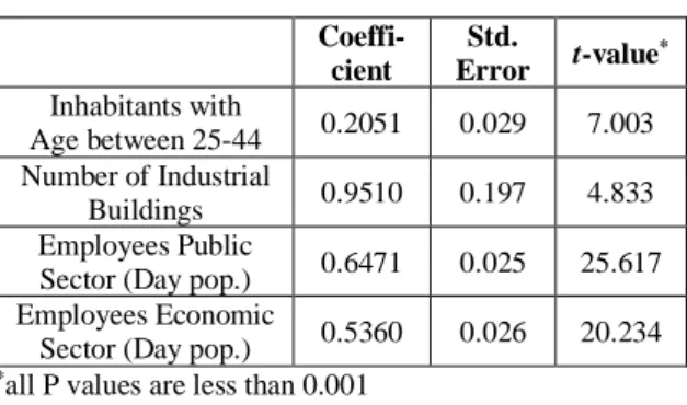 Table 2: Attraction regression model.   Coeffi-cient  Std.  Error  t-value * Inhabitants with  Age between 25-44  0.2051  0.029  7.003  Number of Industrial  Buildings  0.9510  0.197  4.833  Employees Public 