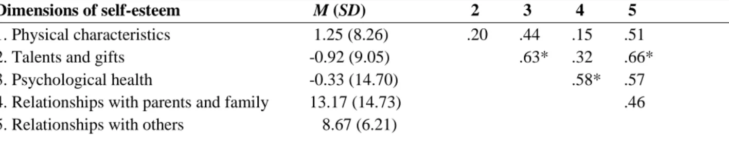 Table  2.  Mean  Values  (M),  Standard  Deviations  (SD),  and  Intercorrelations  between  the  Dependent  Variables in the Three Separate Regression Analyses in a Group of 12 Dyslexic Young Women 