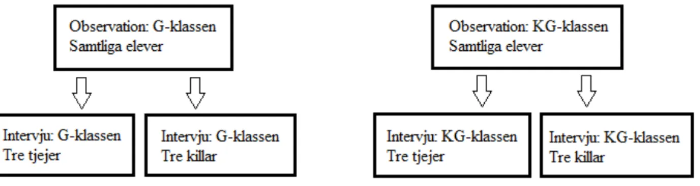 Figur 2. Schema över intervjugrupper. 