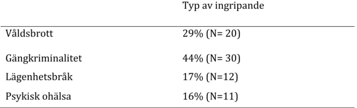 Tabell 4. Vid vilken typ av ingripande upplever poliserna att otryggheten är som  högst(N=68)  Typ av ingripande   Våldsbrott  Gängkriminalitet   29% (N= 20) 44% (N= 30)  Lägenhetsbråk  17% (N=12)  Psykisk ohälsa  16% (N=11) 