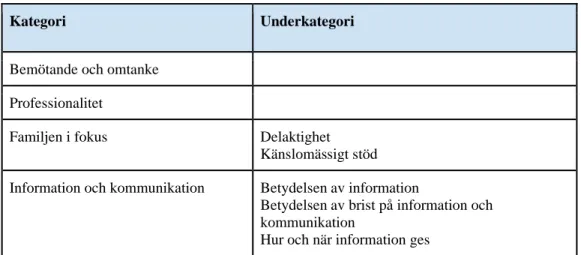 Tabell 3. Kategorier och underkategorier  