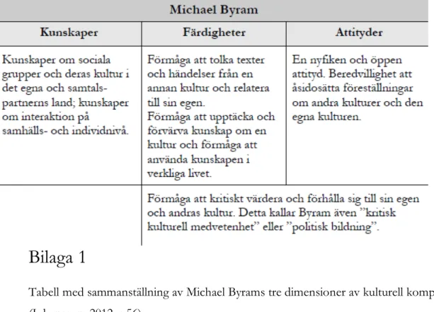 Tabell med sammanställning av Michael Byrams tre dimensioner av kulturell kompetens  (Johansson, 2012, s.56) 