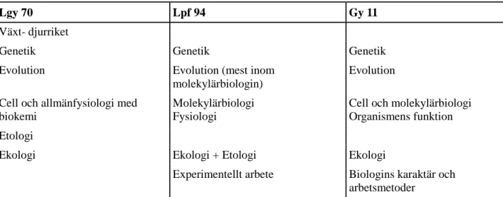 Tabell 2: Översikt av ämnesinnehållet i biologi.
