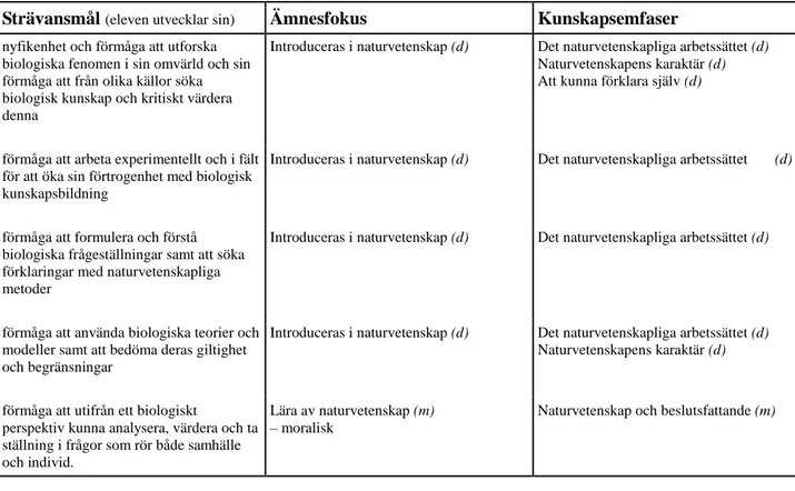 Tabell  4:  Analys  av  strävansmålen  från  ämnesbeskrivningen  av  biologiämnet  i  Lpf  94