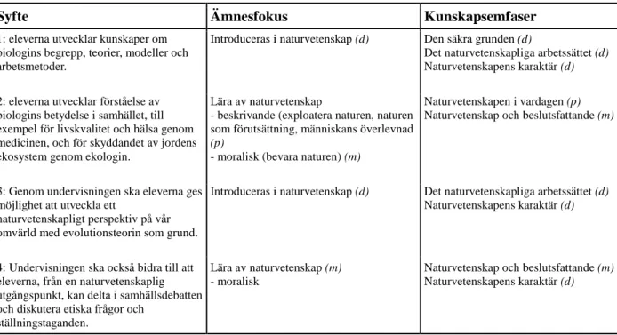 Tabell  5:  Analys  av  biologiämnets  syfte  utifrån  Gy  11.  De  kunskapsemfaser  och  ämnesfokus  som  förmedlar  disciplinär undervisning är markerade med (d),  de som förmedlar praktiskt tillämpad undervisning är markerade med  (p) och de som förmedl