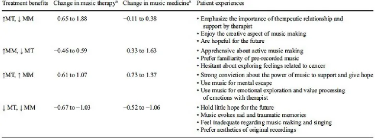 Figure 1  Joint display table summarising findings from RCT and qualitative research (Bradt J, Potvin N, Kesslick a et al
