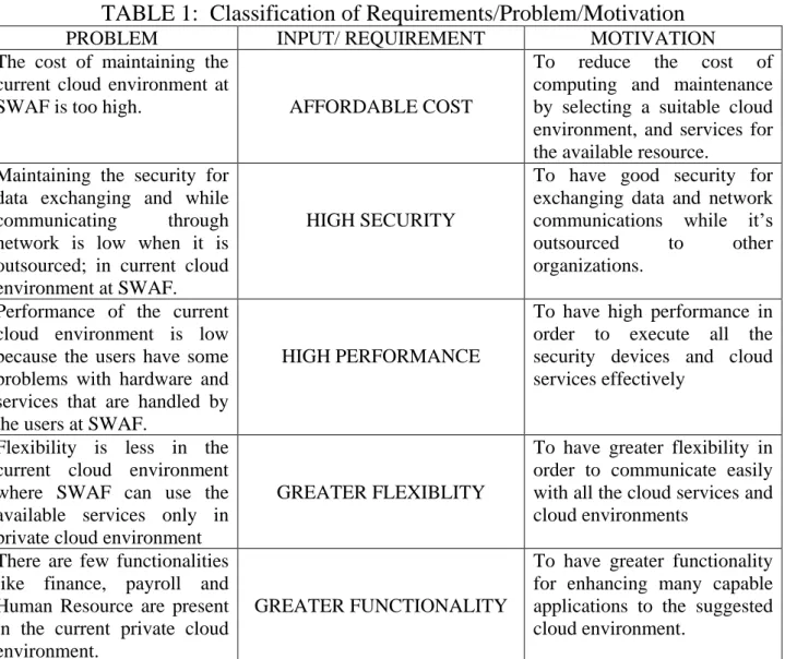 TABLE 1:  Classification of Requirements/Problem/Motivation 
