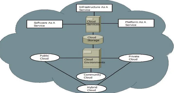 Figure 1: Basic block for Cloud Computing environment and services 