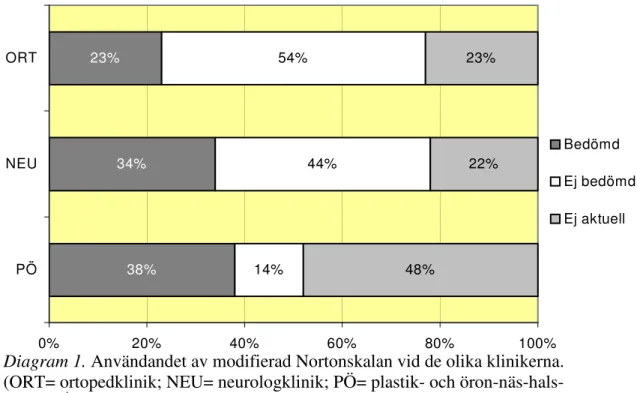 Diagram 1. Användandet av modifierad Nortonskalan vid de olika klinikerna.  (ORT= ortopedklinik; NEU= neurologklinik; PÖ= plastik- och  öron-näs-hals-klinken) 4