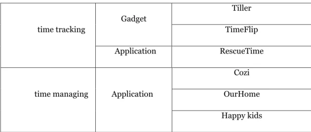 Table  2-1  categorises some of the  examples  that are designed to address  time  managing problem