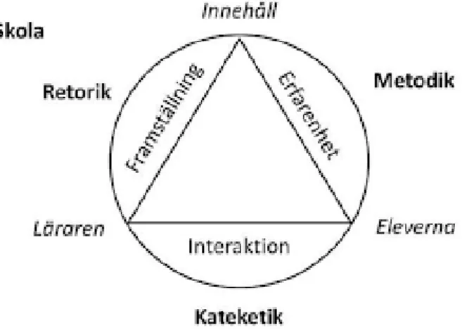 Figur 2. Den didaktiska triangeln (Hopmann i Uljens, 1997, s.201) 
