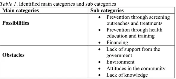 Table 1. Identified main categories and sub categories  Main categories  Sub categories  Possibilities 