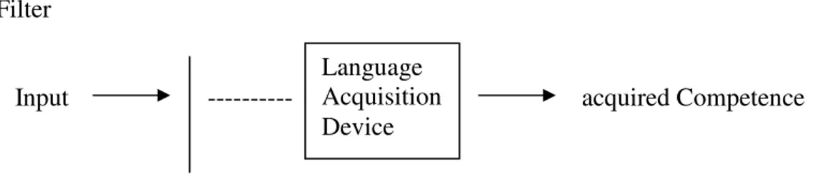 Figure 1. Krashen’s Model on the Input theory (from Krashen and Terrell. 1983, 39). 