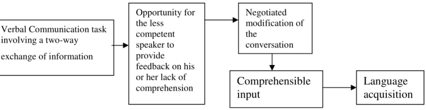 Figure 2. Long’s Model of the relationship between type of conversational task and language  acquisition (Long, 1999, 214)