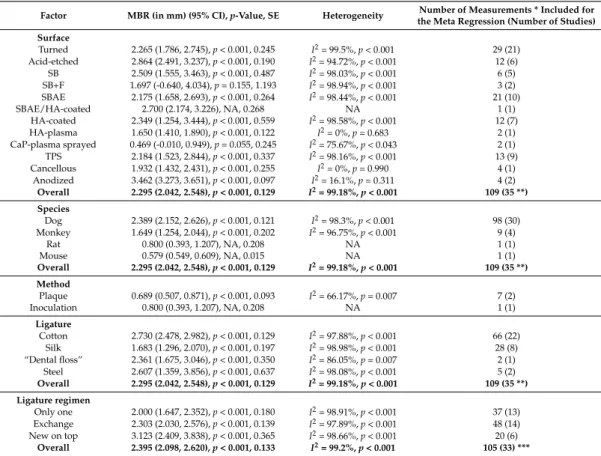 Table 1. Estimated vertical bone resorption in relation to implant surface type, species, method of peri-implantitis induction and ligature regimen.