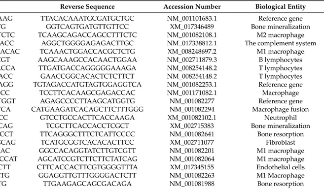 Table 1. Gene sequences and biological entity.
