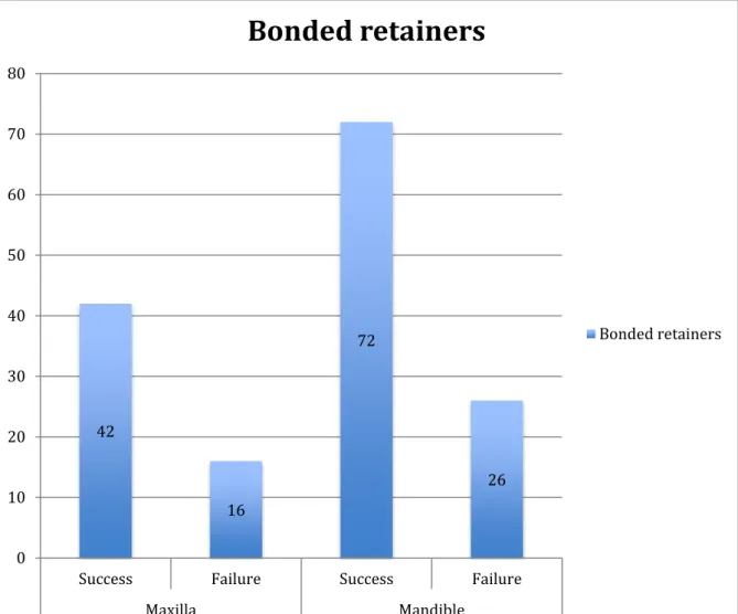 Figure 1. Total number of bonding failure in retainers. The numbers inside the bars indicate the amount of retainers